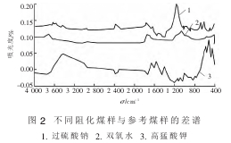 ͼ 2 ͬ軯úοúĲ