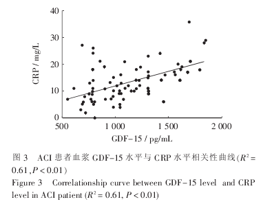 ͼ3ACIѪGDF-15ˮƽCRPˮƽ