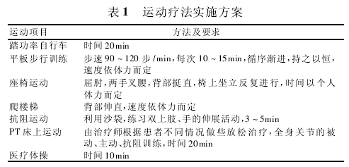 运动疗法实施方案表