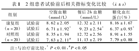 2 组患者试验前后相关指标变化比较表