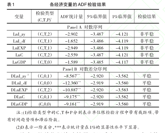 表1 各经济变量的ADF检验结果