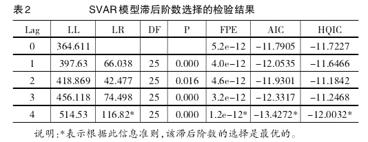 表2 SVAR模型滞后阶数选择的检验结果