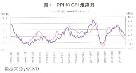  PPI  CPI ͼ