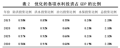 ŻĸˮͶռ GDP ı