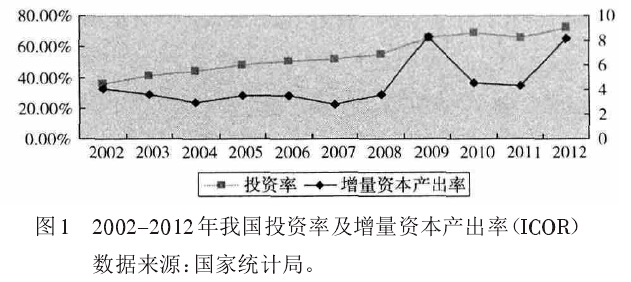 ͼ1: 2002-2012ҹͶʼʱʣICOR