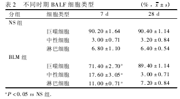 ͬʱ BALF ϸͱ