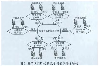 RFIDִϵṹͼ