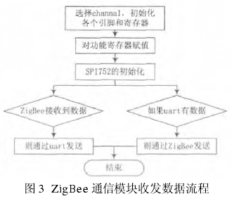 ZigBee ͨģշͼ