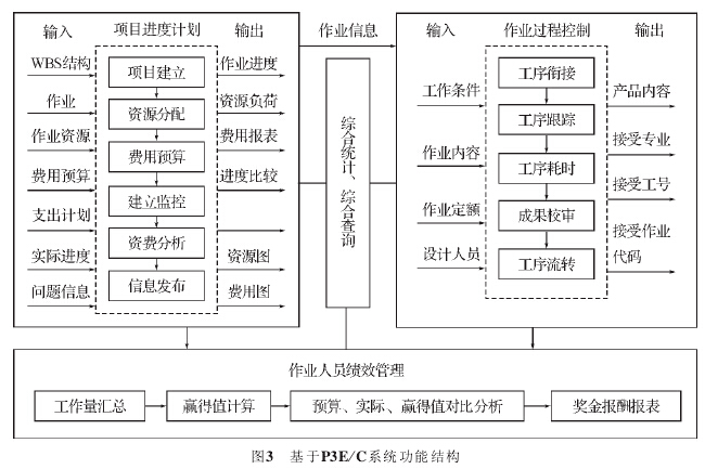 ͼ3 P3E / Cϵͳܽṹ