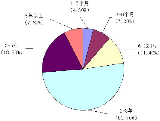 ͼ 6 2013 سǹũרҵԱʽ