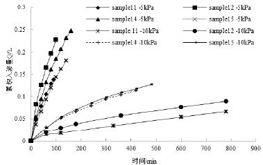 ͼ 4.2 Ʒ-5kPa -10kPa ۻıȽ