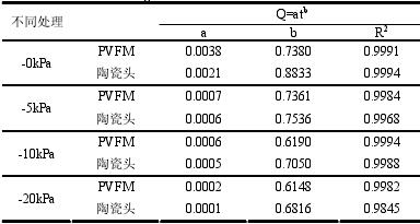  6.2 ۻ(Q)ʱ(t)ı仯ϵ