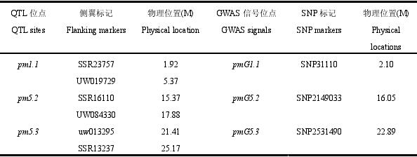  3.3 GWAS λǰ QTL λȶ