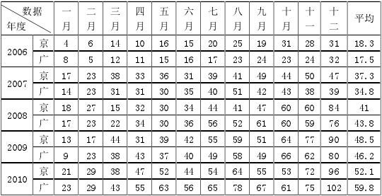 3.11 㹲´ۼƴʱʹ