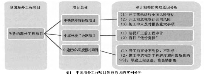 中国海外工程项目失败原因的实例分析