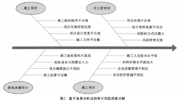 基于鱼骨分析法的审计风险因素分解