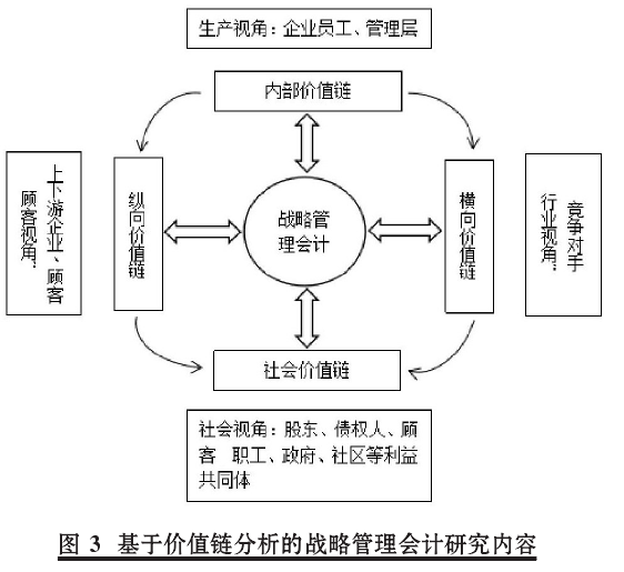 基于价值链分析的战略管理会计研究内容