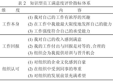 知识型员工满意度评价指标体系