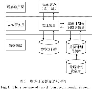 旅游计划推荐系统结构