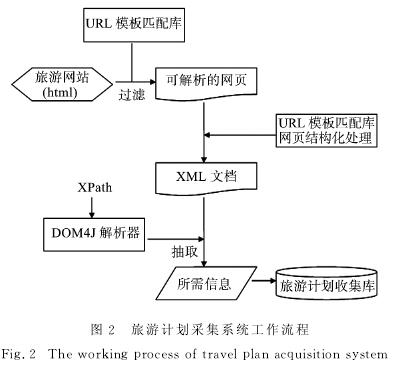  旅游计划采集系统工作流程