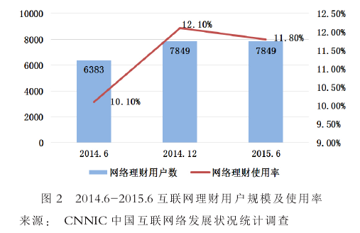 CNNIC中国互联网理财用户规模及使用率