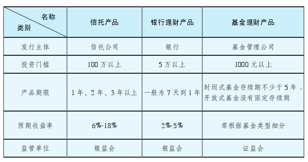 信托产品与其他理财产品的不同