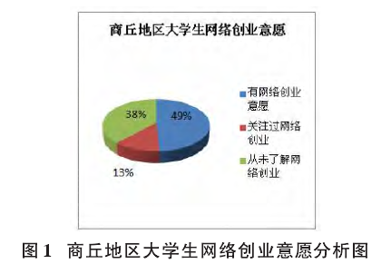 商丘地区大学生网络创业意愿分析图