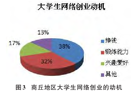 商丘地区大学生网络创业的动机