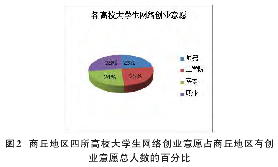 商丘地区四所高校大学生网络创业意愿占商丘地区有创业意愿总人数的百分比