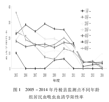 2005-2014굤ؼ㲻ͬѪѪѧ