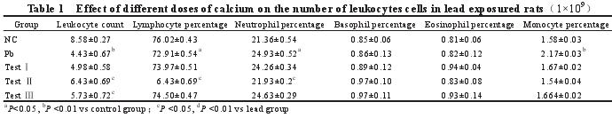 Effect of different doses of calcium on the number of leukocytes cells in lead exposured rats1109