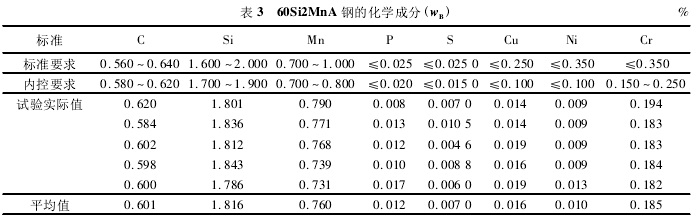 60Si2MnAֵĻѧɷ