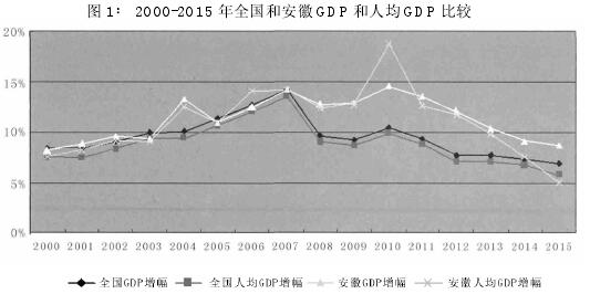 2000-2015 ȫͰ GDP ˾ GDP Ƚ