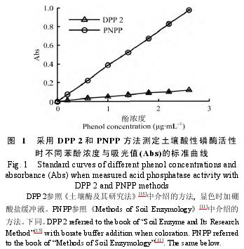  DPP2  PNPP ⶨøʱͬŨֵAbsı׼