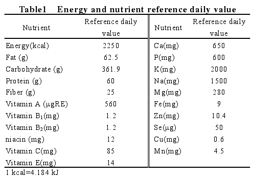 Table1   Energy and nutrient reference daily value 