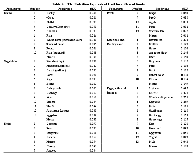 Table 2   The Nutrition Equivalent Unit for different foods 