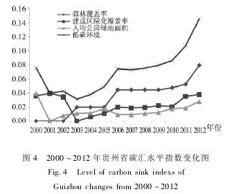 2000 ~ 2012 ʡ̼ˮƽָ仯ͼ