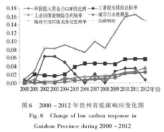  2000 ~ 2012 ʡ̼Ӧ仯ͼ