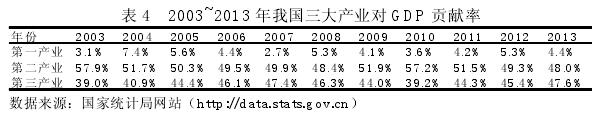 2003~2013 ҹҵ GDP 