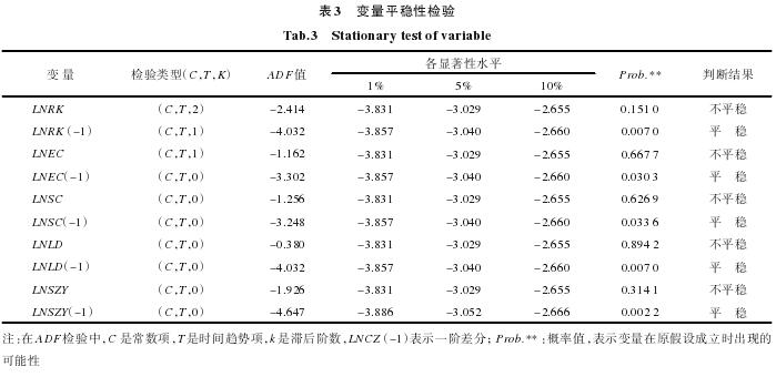 变量平稳性检验