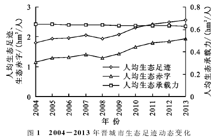 2004-2013̬㼣̬仯