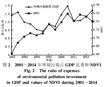 2001-2014 껷Ⱦռ GDP غ NDVI
