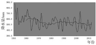 ͼ 1 ѷ 19512012 꽵ˮͼ