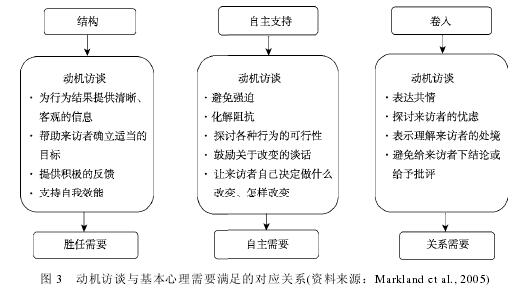 ̸ҪĶӦϵԴMarkland et al., 2005