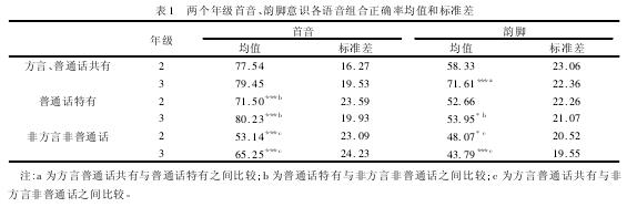  两个年级首音、韵脚意识各语音组合正确率均值和标准差