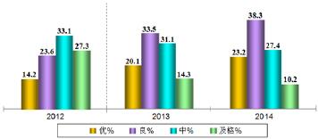 ͼ 2 201220132014 γƳɼԱ
