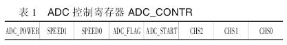  ADC ƼĴ ADC_CONTR