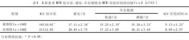 2黼ICUۺICUסԺʱıȽϣx s [n% ] 