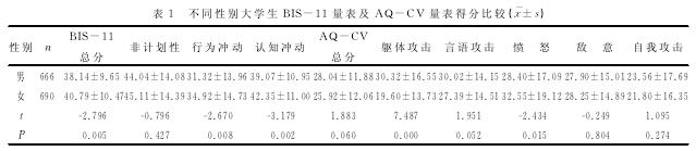 ͬԱѧ BIS-11 AQ-CV ÷ֱȽϣxs