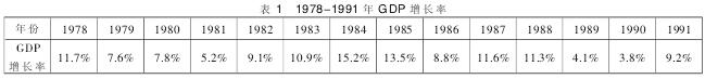 1978-1991  GDP 